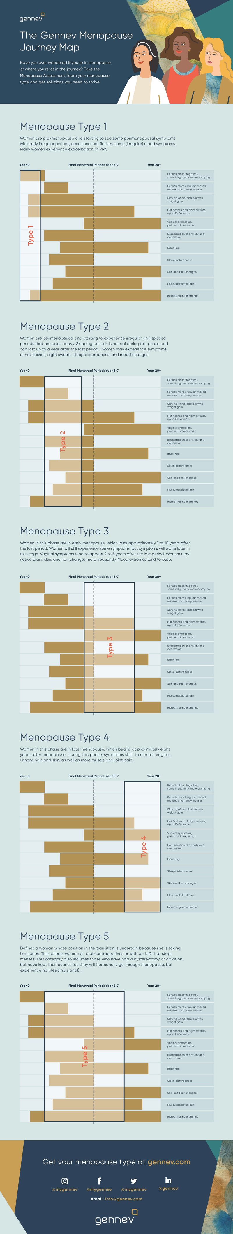 Gennev's Menopause Journey Map